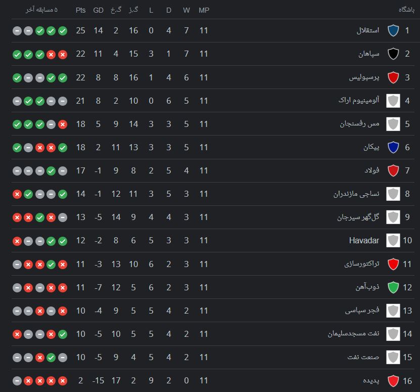 ‌ کمترین گل خورده تا پایان هفته یازدهم در تاریخ لیگ‌برتر ⚽️ ‌ ‌ ‌ ‌ ‌ ‌ ‌ ‌  ‌ #استقلال #آلومینیوم #سپاهان #لیگ_برتر_خلیج_فارس #فوتبال_۳۶۰…
