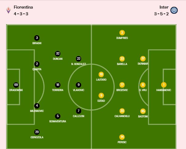 ترکیب احتمالی فیورنتینا-اینتر